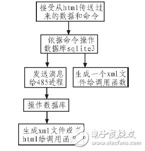  嵌入式WEB服務器在太陽能發電站監測系統中的設計應用