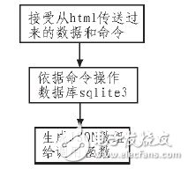  嵌入式WEB服務器在太陽能發電站監測系統中的設計應用