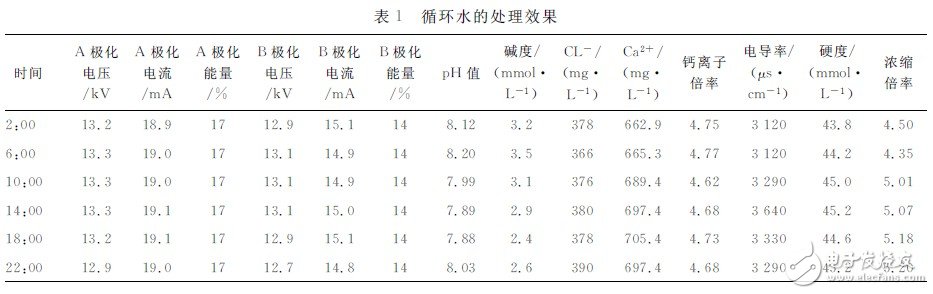  基于STM32的工業(yè)循環(huán)水極化控制系統(tǒng)設(shè)計(jì)