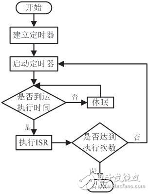  VxWorks共享看門狗定時機制的設計與實現