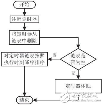  VxWorks共享看門狗定時機制的設計與實現