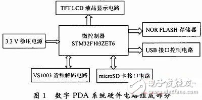  基于STM32的數字PDA系統的設計與實現