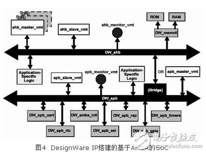  AMBA片上總線在基于IP復(fù)用的SoC設(shè)計中的應(yīng)用