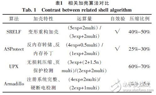  Linux系統軟件加殼保護技術的改進設計