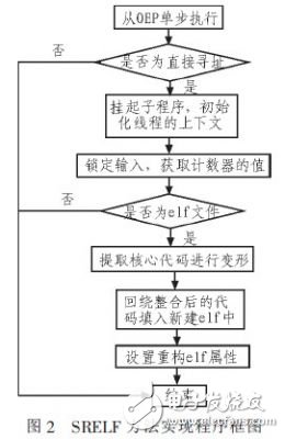  Linux系統軟件加殼保護技術的改進設計