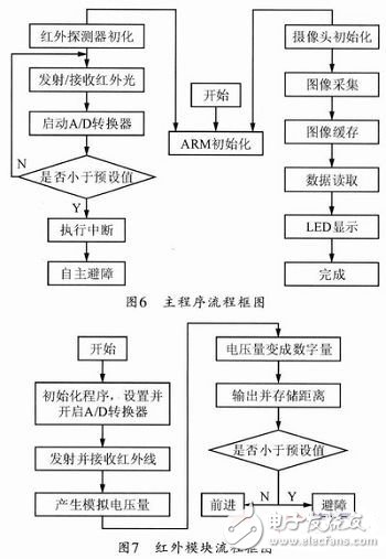  基于ARM-Linux的自主避障機(jī)器魚設(shè)計(jì)