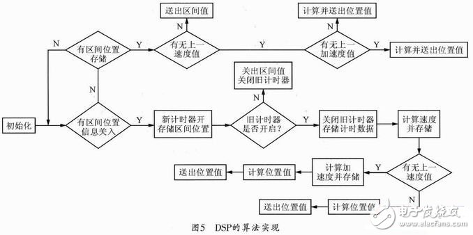  基于ARM-Linux的自主避障機(jī)器魚設(shè)計(jì)