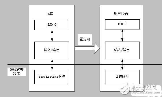  ARM體系結(jié)構(gòu)下的程序設(shè)計經(jīng)驗