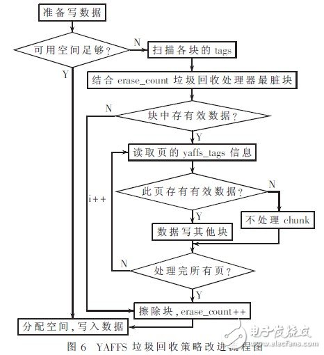  YAFFS文件系統在嵌入式Linux系統中的構建與改進