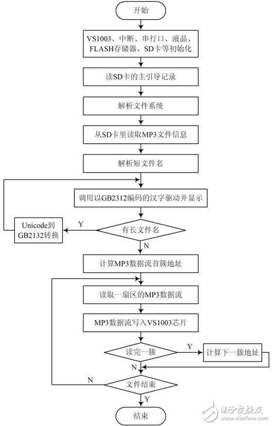  基于嵌入式文件庫(kù)的嵌入式MP3播放器設(shè)計(jì)