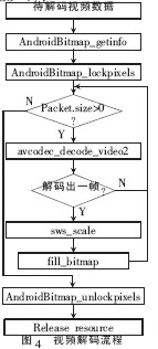  基于Android平臺的可視對講系統設計