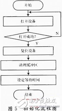  存儲測試系統USB接口的設計與實現