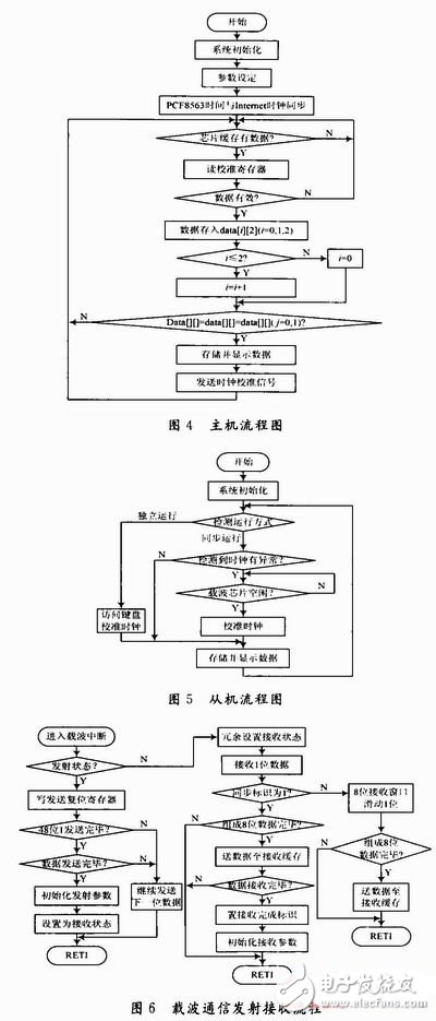  基于電力載波通信的新型同步數(shù)字電子時鐘系統(tǒng)設計