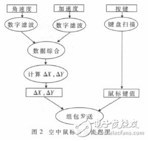  基于體感算法的多功能藍牙遙控器的設計