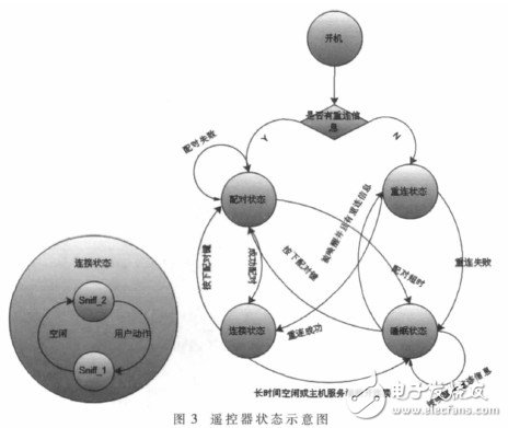  基于體感算法的多功能藍牙遙控器的設計