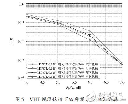  LDPC碼譯碼算法及性能分析應用設計
