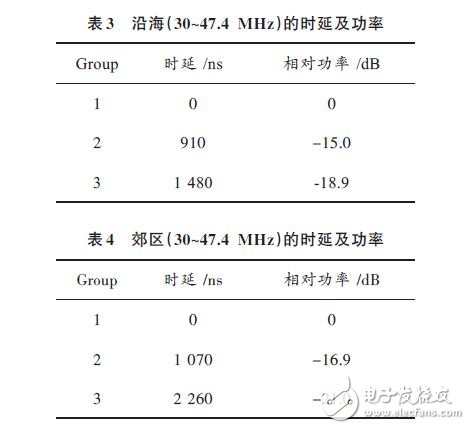  LDPC碼譯碼算法及性能分析應用設計