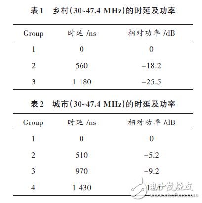  LDPC碼譯碼算法及性能分析應用設計