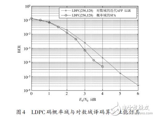  LDPC碼譯碼算法及性能分析應用設計