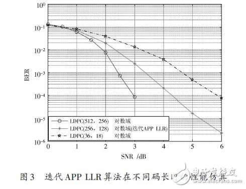  LDPC碼譯碼算法及性能分析應用設計