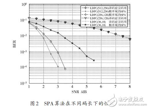  LDPC碼譯碼算法及性能分析應用設計
