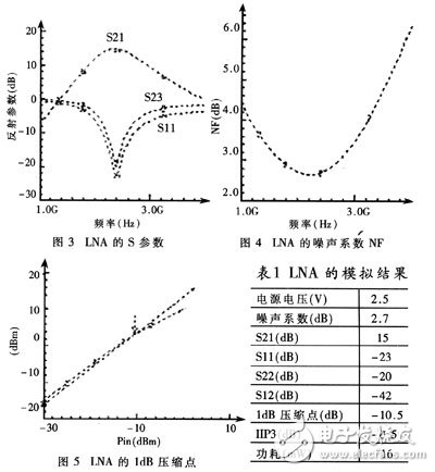  基于功耗限制的CMOS低曝聲放大器最優化設計