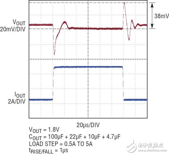 LTM8028線性穩壓器高效率同步開關轉換器的響應特性