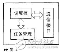  實時操作系統軟件調度器/硬件調度器的設計與實現