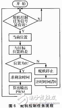  基于STM32F的搬運機器人電機控制系統(tǒng)的設(shè)計與實現(xiàn)