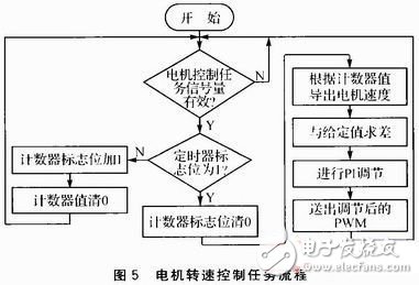  基于STM32F的搬運機器人電機控制系統(tǒng)的設(shè)計與實現(xiàn)