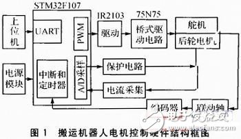 基于STM32F的搬運機器人電機控制系統(tǒng)的設(shè)計與實現(xiàn)