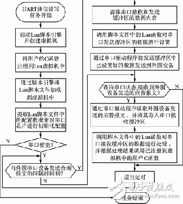  基于Lua腳本語言的嵌入式UART通信的實現