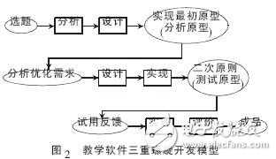  教學(xué)軟件開發(fā)模型探討設(shè)計