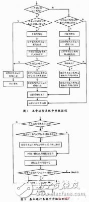  基于關(guān)鍵點(diǎn)控制的網(wǎng)絡(luò)嵌入式設(shè)備在線升級的實(shí)現(xiàn)
