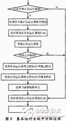  基于關(guān)鍵點(diǎn)控制的網(wǎng)絡(luò)嵌入式設(shè)備在線升級的實(shí)現(xiàn)