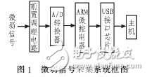  基于ARM7的微弱信號采集系統(tǒng)設(shè)計(jì)與實(shí)現(xiàn)