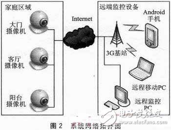  基于Android的3G手機網絡攝像機客戶端軟件設計