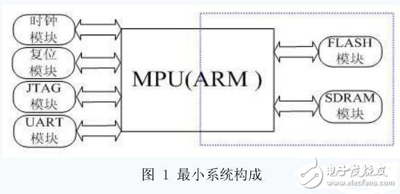  ARM嵌入式最小系統的軟硬件架構的改進研究
