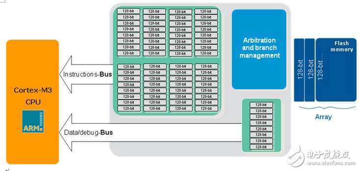  STM32-F2系列微控制器全方位解決方案詳細闡釋