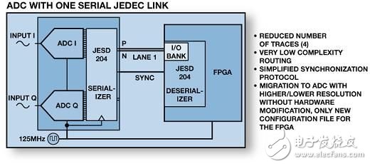 圖4：JESD204具有高速串行I/O能力，解決系統PCB復雜化的挑戰