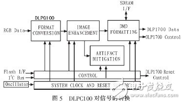  基于STM32的DMD投影儀的驅動電路的設計