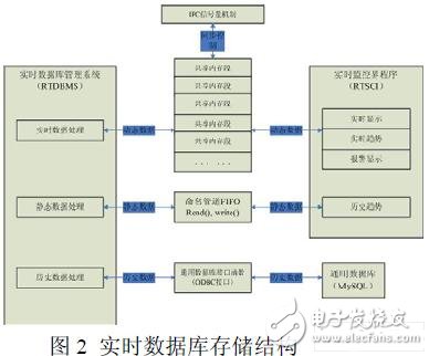  基于嵌入式Linux的組態(tài)軟件實時數據庫的設計