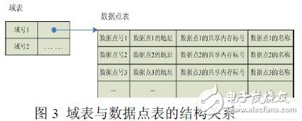  基于嵌入式Linux的組態(tài)軟件實時數據庫的設計