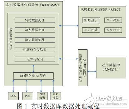  基于嵌入式Linux的組態(tài)軟件實時數據庫的設計