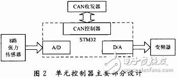  基于STM32和CAN總線的印染機同步控制系統(tǒng)設計