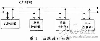  基于STM32和CAN總線的印染機同步控制系統(tǒng)設計