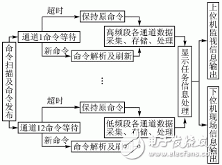  基于ARM9和μC/OSII的多頻道數據采集系統的智能化設計