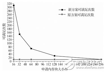  Buddy算法在μC/OSII動態內存管理改進方案中的應用