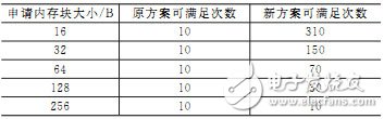 Buddy算法在μC/OSII動態內存管理改進方案中的應用