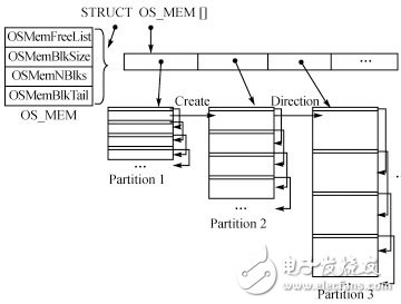 Buddy算法在μC/OSII動態內存管理改進方案中的應用